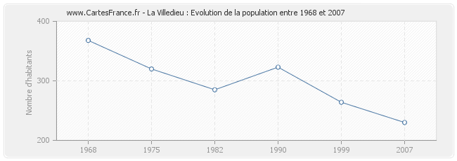 Population La Villedieu